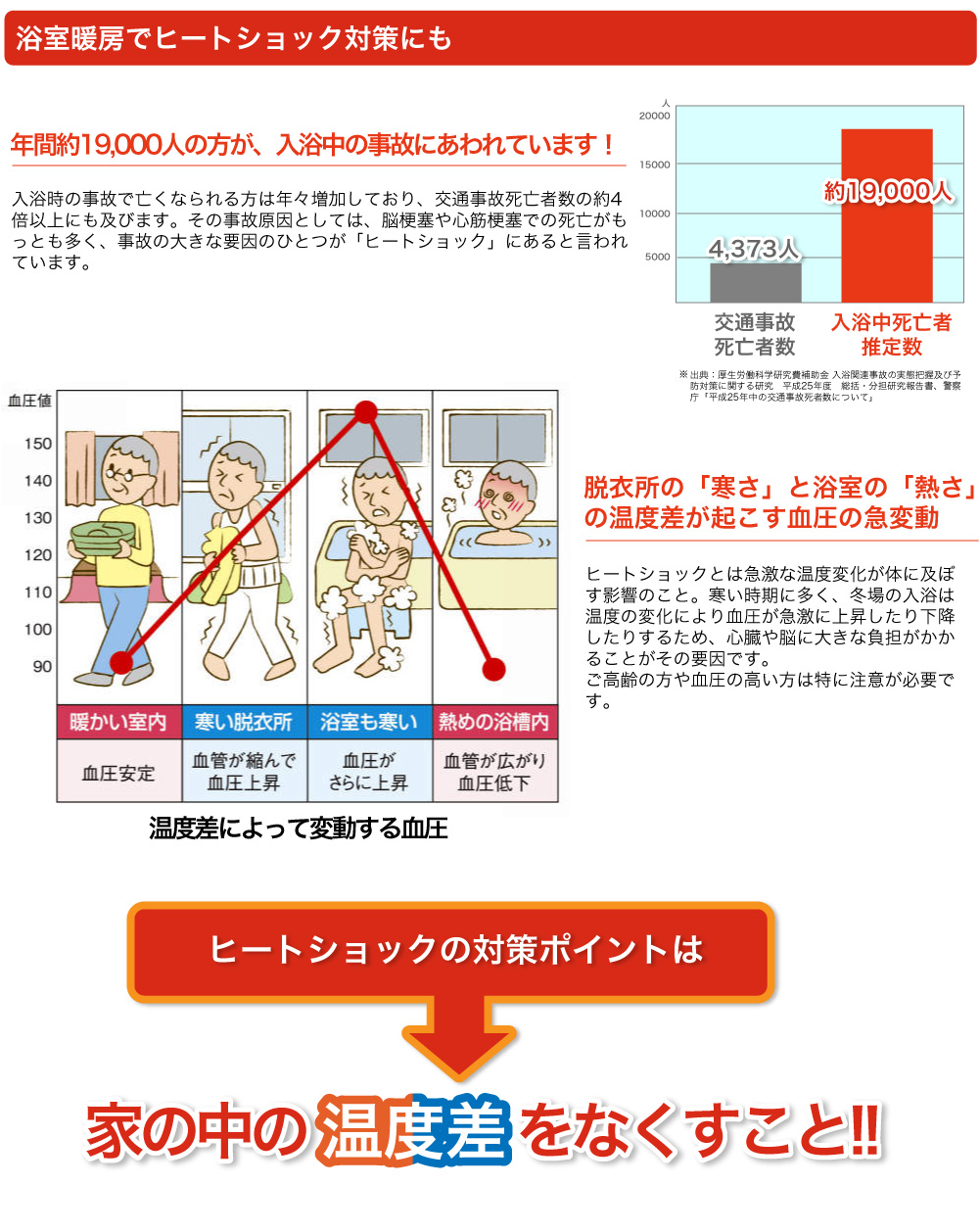 浴室暖房でヒートショック対策にも